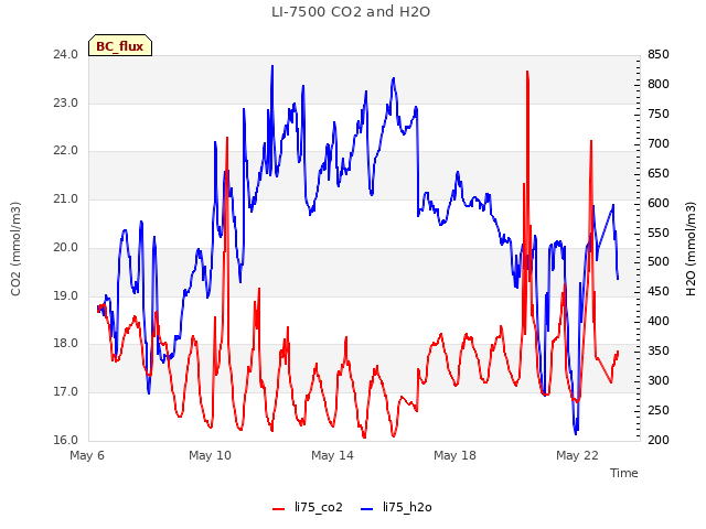 Explore the graph:LI-7500 CO2 and H2O in a new window