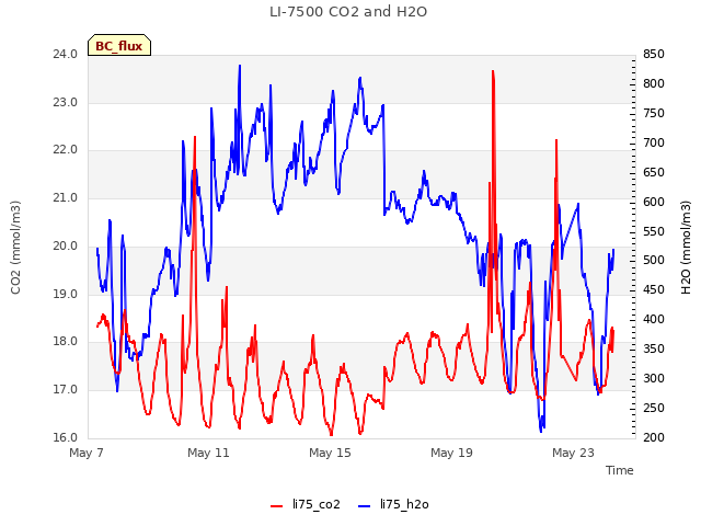 Explore the graph:LI-7500 CO2 and H2O in a new window