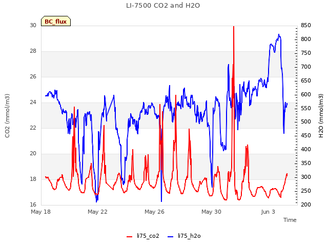 Explore the graph:LI-7500 CO2 and H2O in a new window