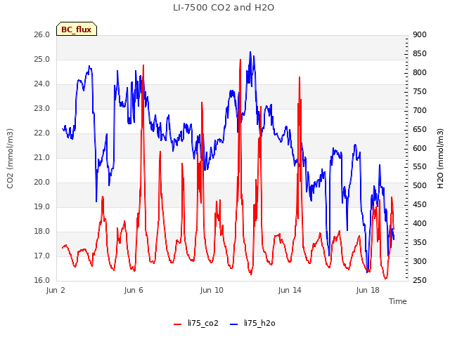 Explore the graph:LI-7500 CO2 and H2O in a new window