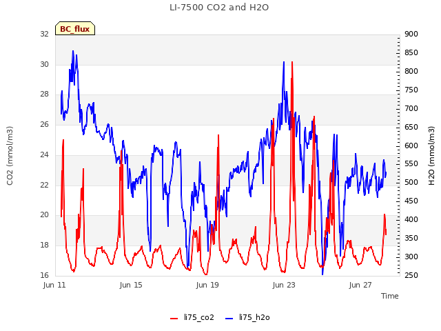 Explore the graph:LI-7500 CO2 and H2O in a new window