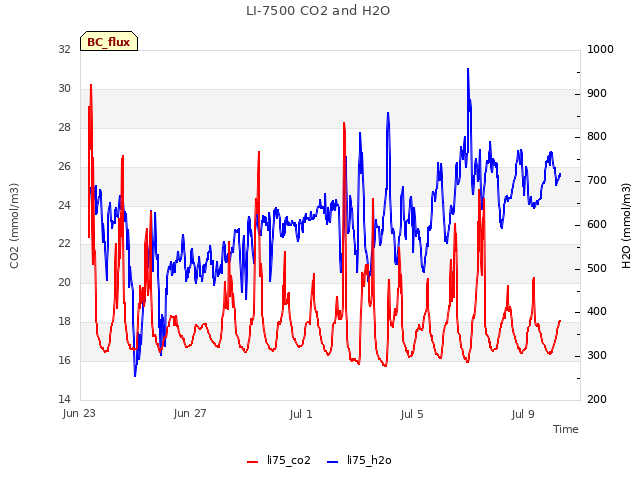 Explore the graph:LI-7500 CO2 and H2O in a new window