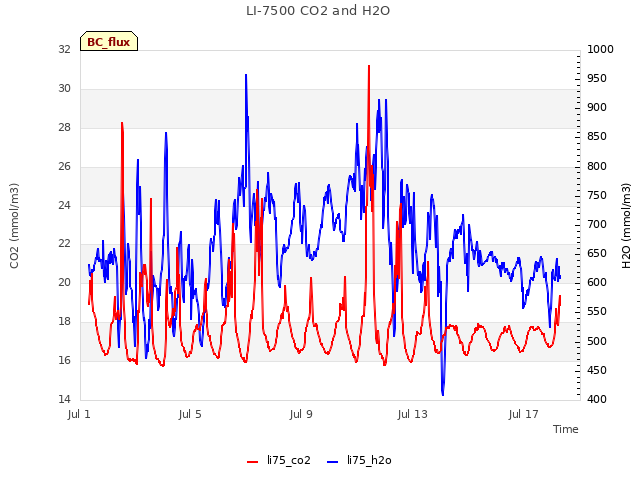 Explore the graph:LI-7500 CO2 and H2O in a new window