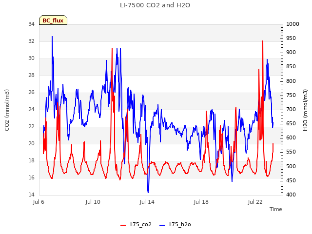 Explore the graph:LI-7500 CO2 and H2O in a new window