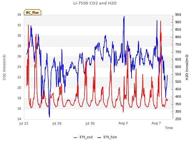 Explore the graph:LI-7500 CO2 and H2O in a new window