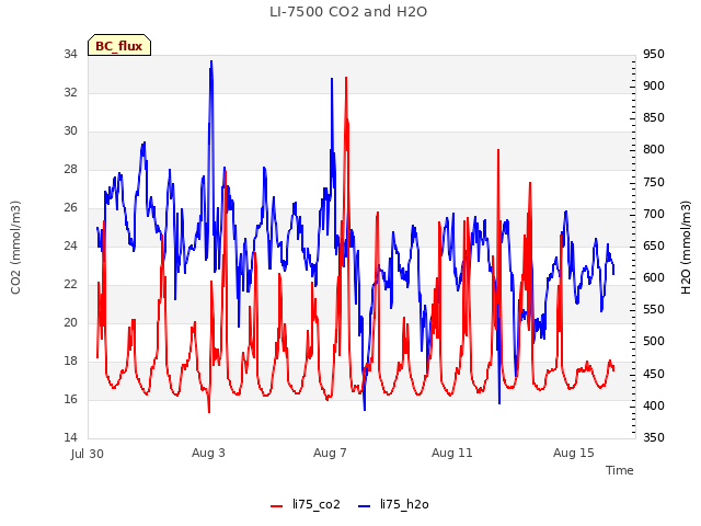 Explore the graph:LI-7500 CO2 and H2O in a new window