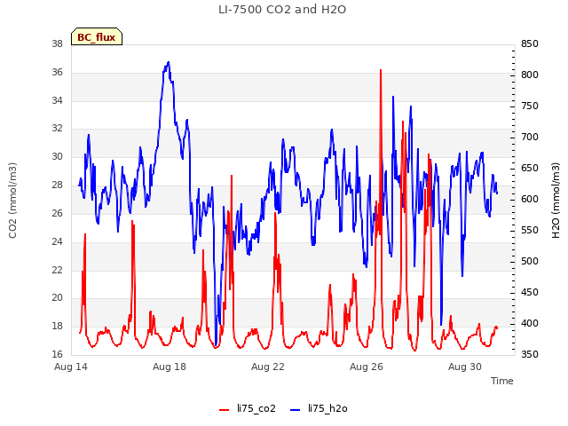 Explore the graph:LI-7500 CO2 and H2O in a new window