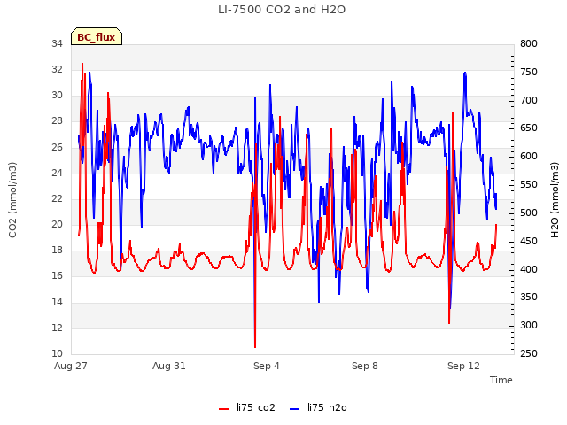 Explore the graph:LI-7500 CO2 and H2O in a new window