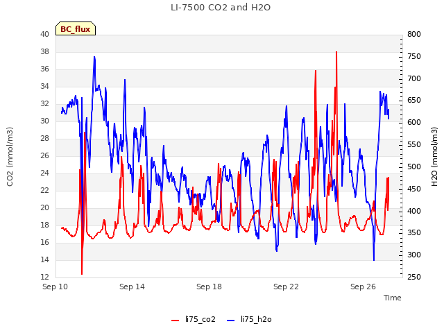 Explore the graph:LI-7500 CO2 and H2O in a new window