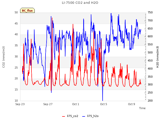 Explore the graph:LI-7500 CO2 and H2O in a new window