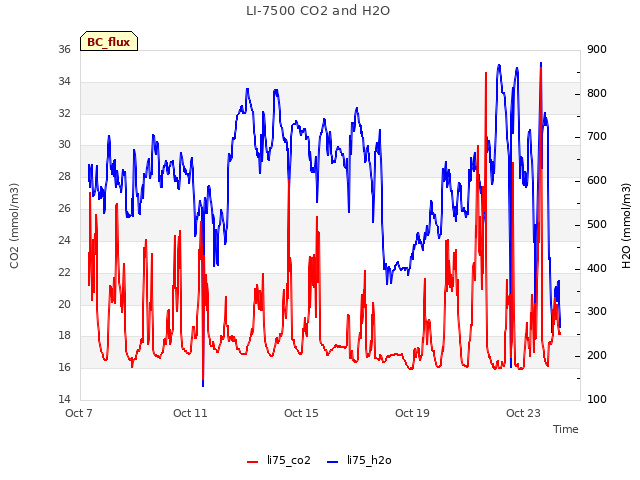 Explore the graph:LI-7500 CO2 and H2O in a new window