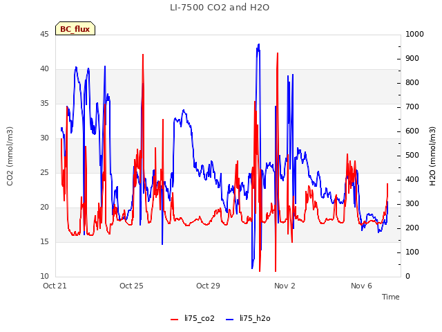 Explore the graph:LI-7500 CO2 and H2O in a new window