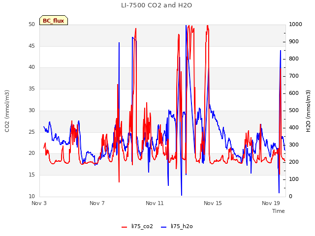 Explore the graph:LI-7500 CO2 and H2O in a new window