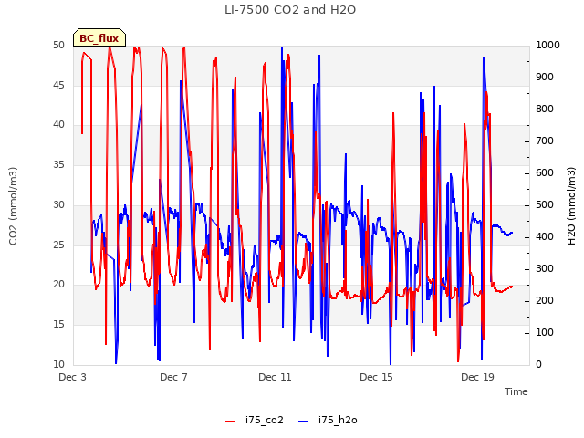 Explore the graph:LI-7500 CO2 and H2O in a new window