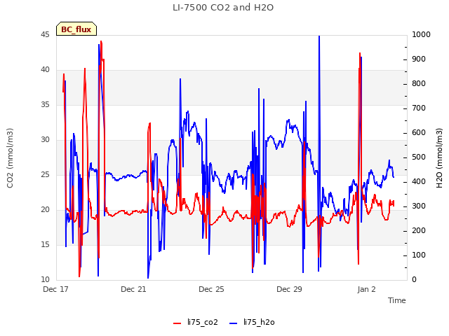 Explore the graph:LI-7500 CO2 and H2O in a new window