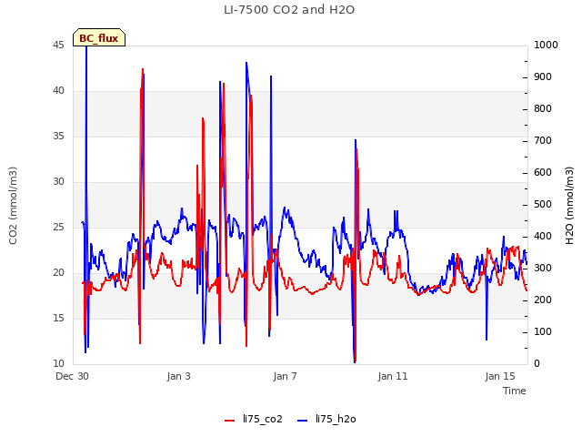 Explore the graph:LI-7500 CO2 and H2O in a new window