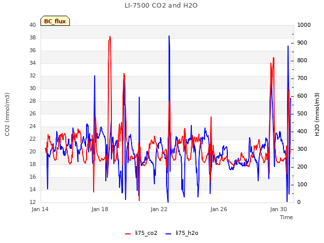 Explore the graph:LI-7500 CO2 and H2O in a new window