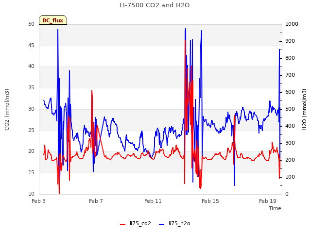 Explore the graph:LI-7500 CO2 and H2O in a new window