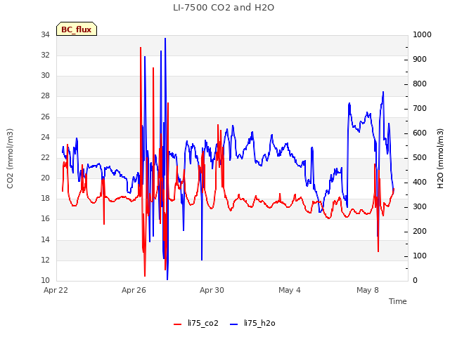 Explore the graph:LI-7500 CO2 and H2O in a new window