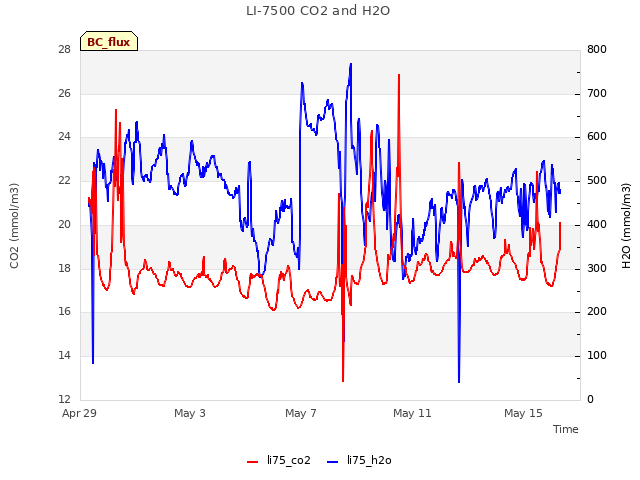Explore the graph:LI-7500 CO2 and H2O in a new window