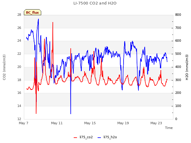 Explore the graph:LI-7500 CO2 and H2O in a new window