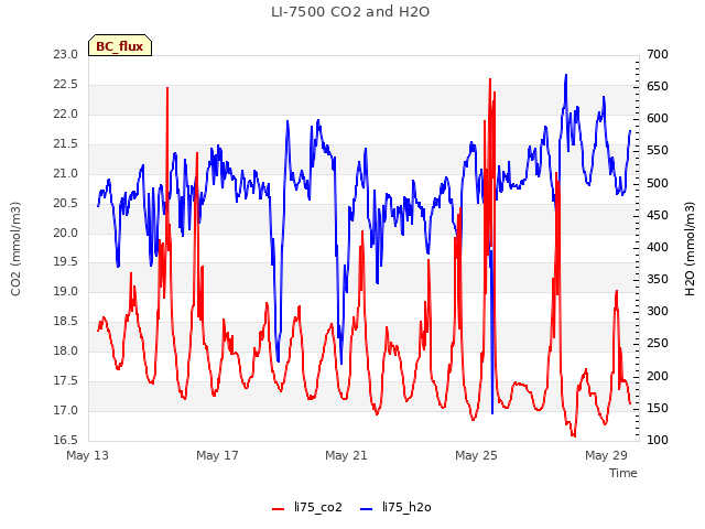 Explore the graph:LI-7500 CO2 and H2O in a new window