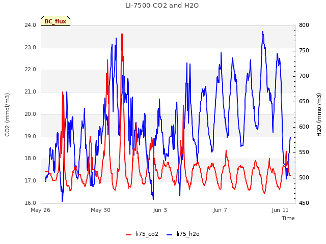 Explore the graph:LI-7500 CO2 and H2O in a new window