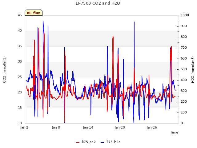 Graph showing LI-7500 CO2 and H2O