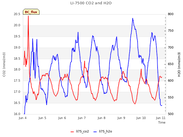 Graph showing LI-7500 CO2 and H2O