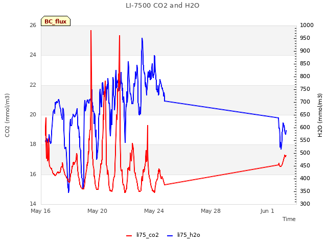 LI-7500 CO2 and H2O