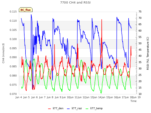Graph showing 7700 CH4 and RSSI