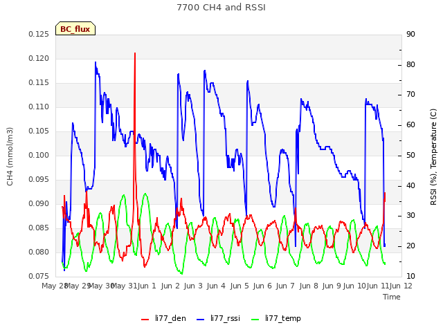 Graph showing 7700 CH4 and RSSI