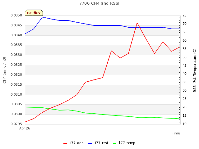 plot of 7700 CH4 and RSSI