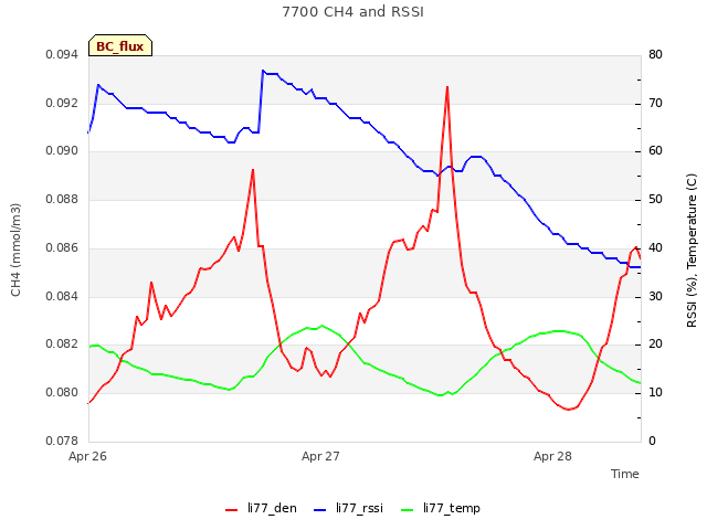 plot of 7700 CH4 and RSSI