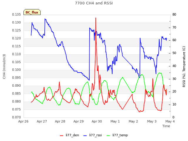 plot of 7700 CH4 and RSSI