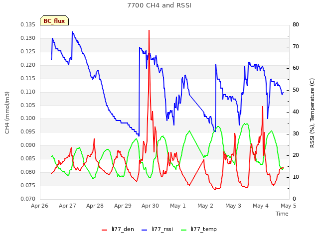 plot of 7700 CH4 and RSSI