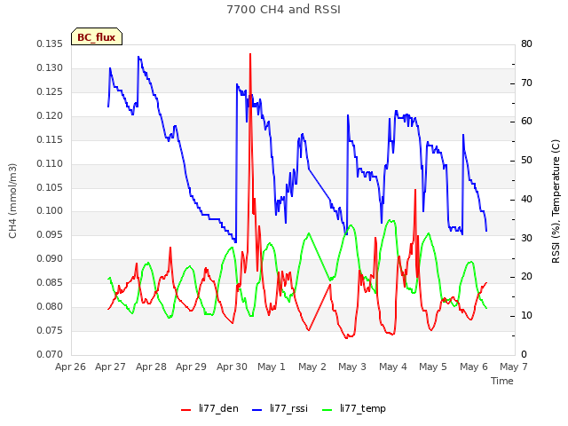 plot of 7700 CH4 and RSSI