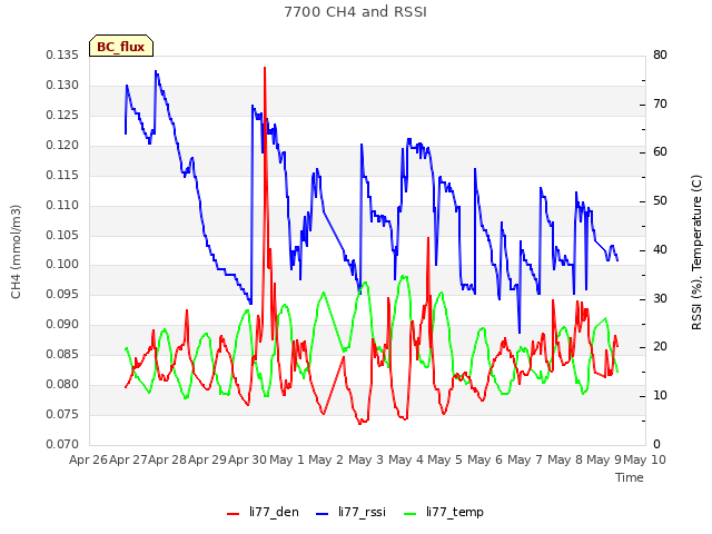 plot of 7700 CH4 and RSSI