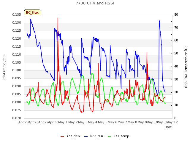 plot of 7700 CH4 and RSSI