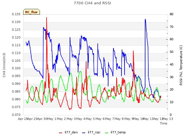 plot of 7700 CH4 and RSSI