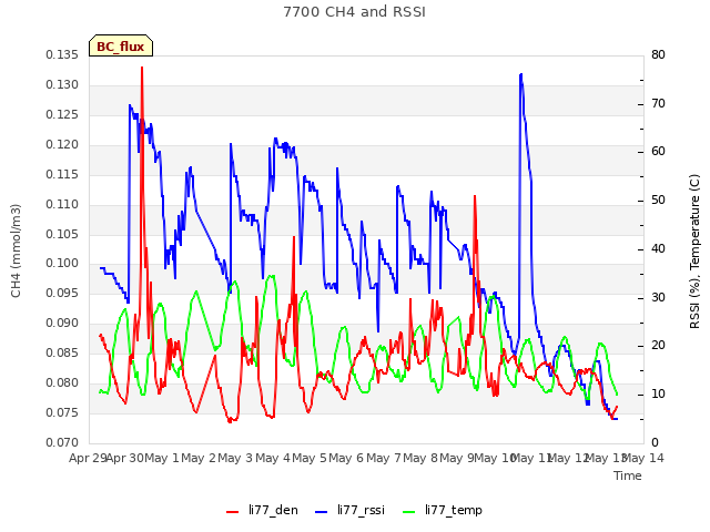 plot of 7700 CH4 and RSSI