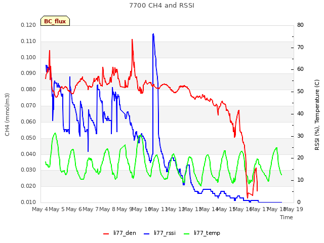 plot of 7700 CH4 and RSSI