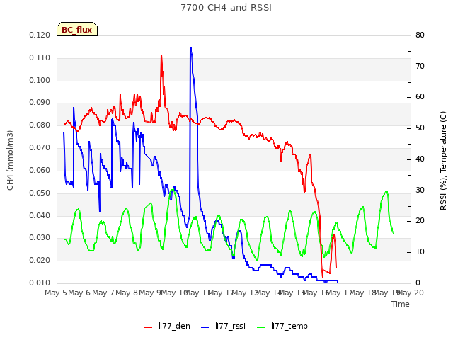 plot of 7700 CH4 and RSSI