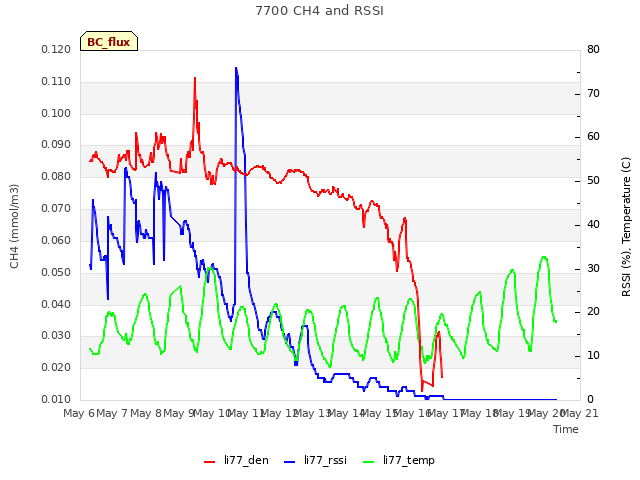 plot of 7700 CH4 and RSSI