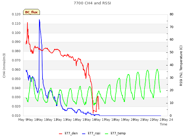 plot of 7700 CH4 and RSSI