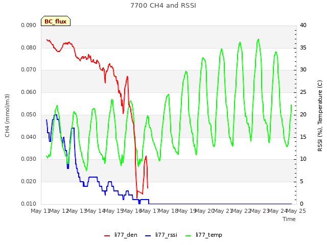 plot of 7700 CH4 and RSSI