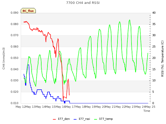 plot of 7700 CH4 and RSSI