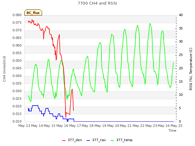 plot of 7700 CH4 and RSSI