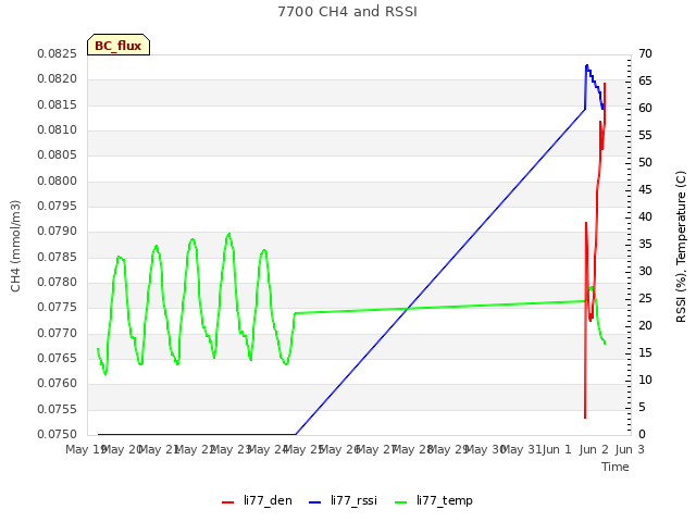 plot of 7700 CH4 and RSSI