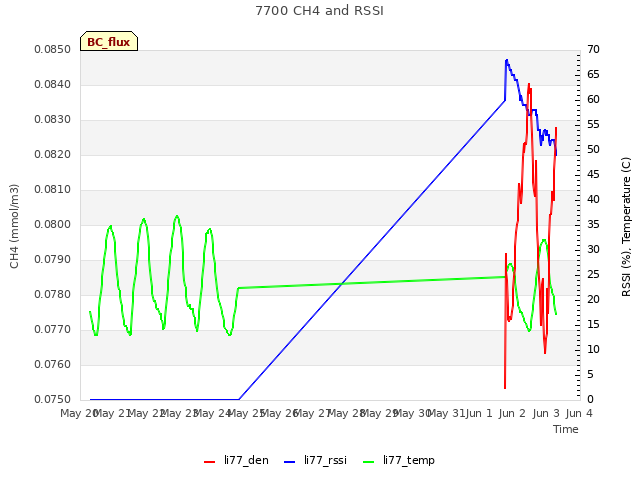 plot of 7700 CH4 and RSSI